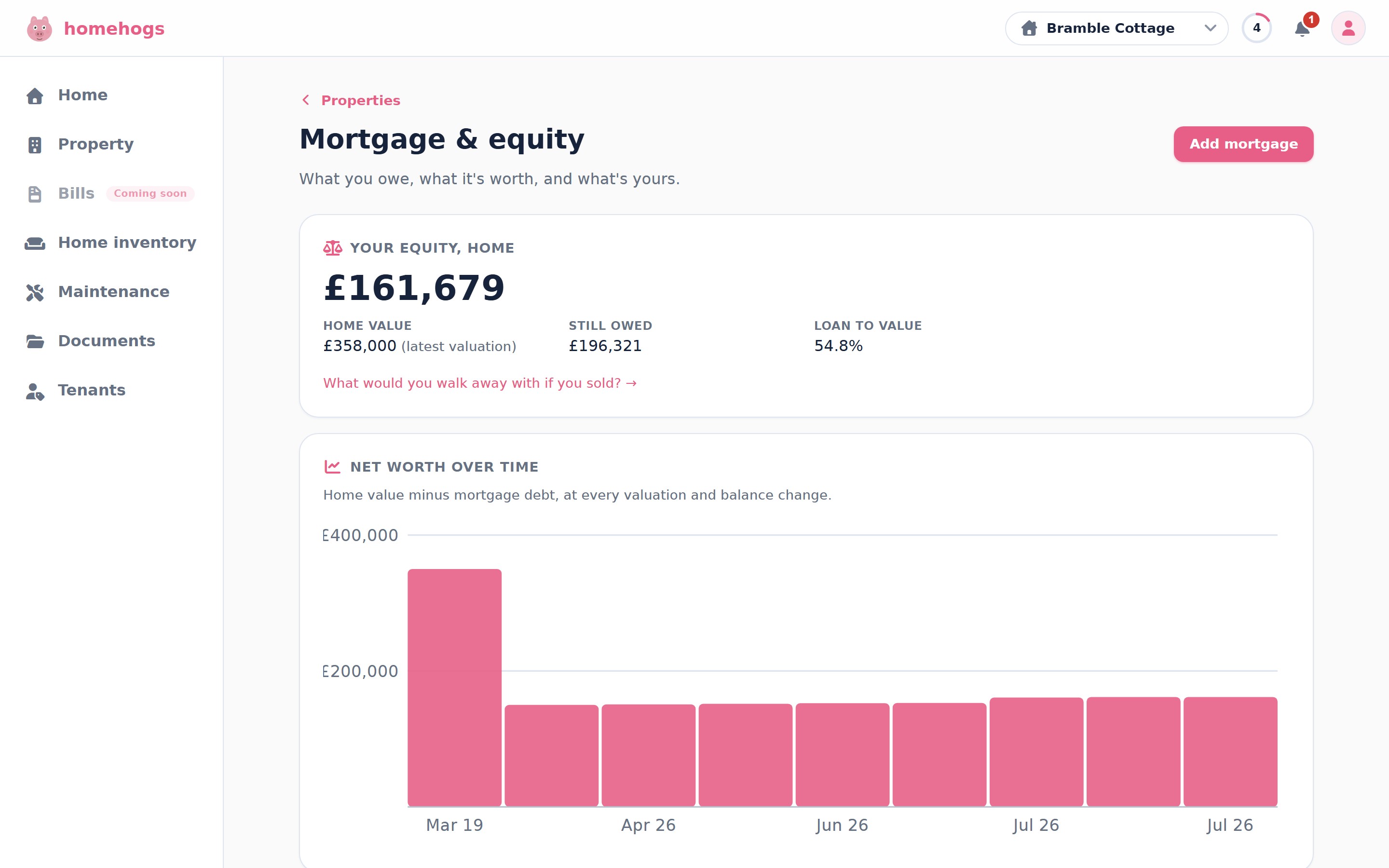 Mortgage and equity at a glance